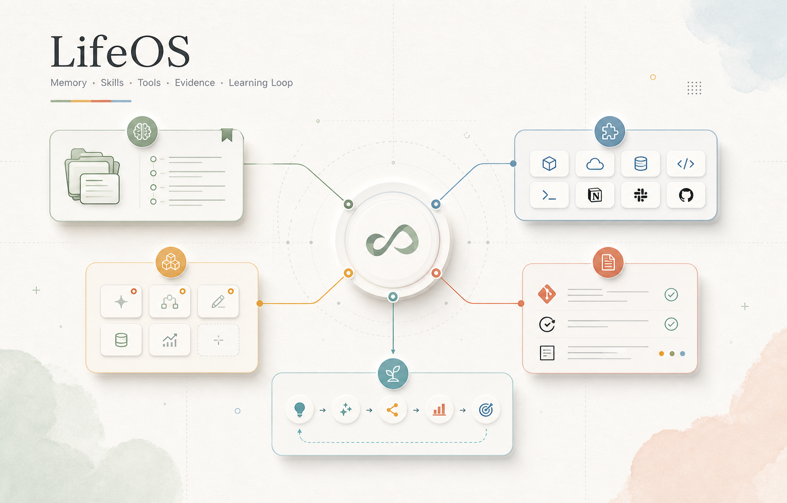 LifeOS concept map showing a working loop between memory, skills, tools, evidence, and learning.