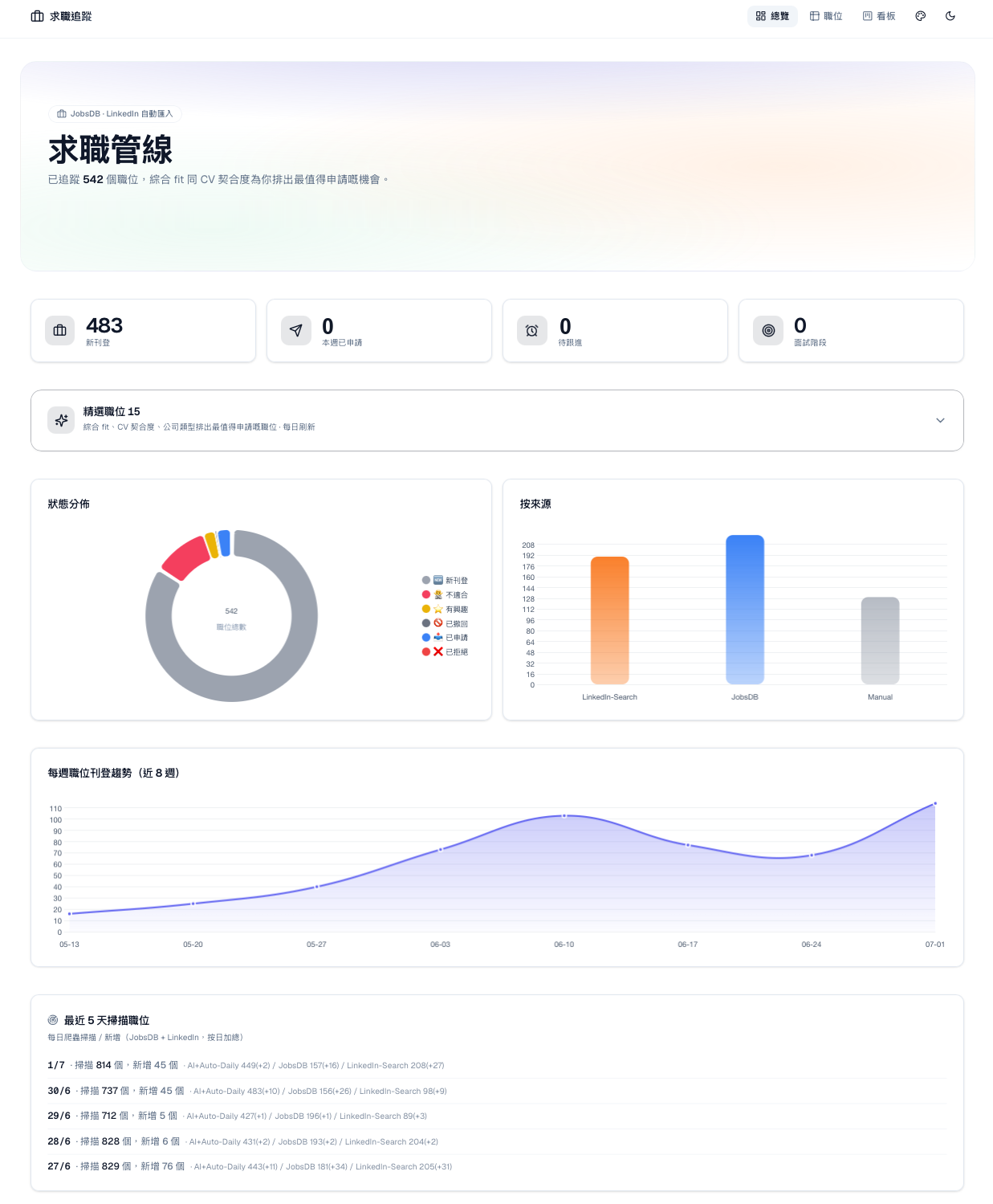 Jobs Tracker dashboard showing job search overview and structured opportunity data.