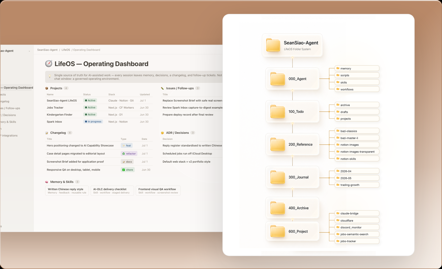 Notion-style LifeOS visual showing the SeanSiao-Agent folder structure as the main view with the operating dashboard behind it.